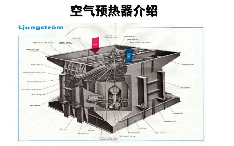 空气预热器提升效能技术分享